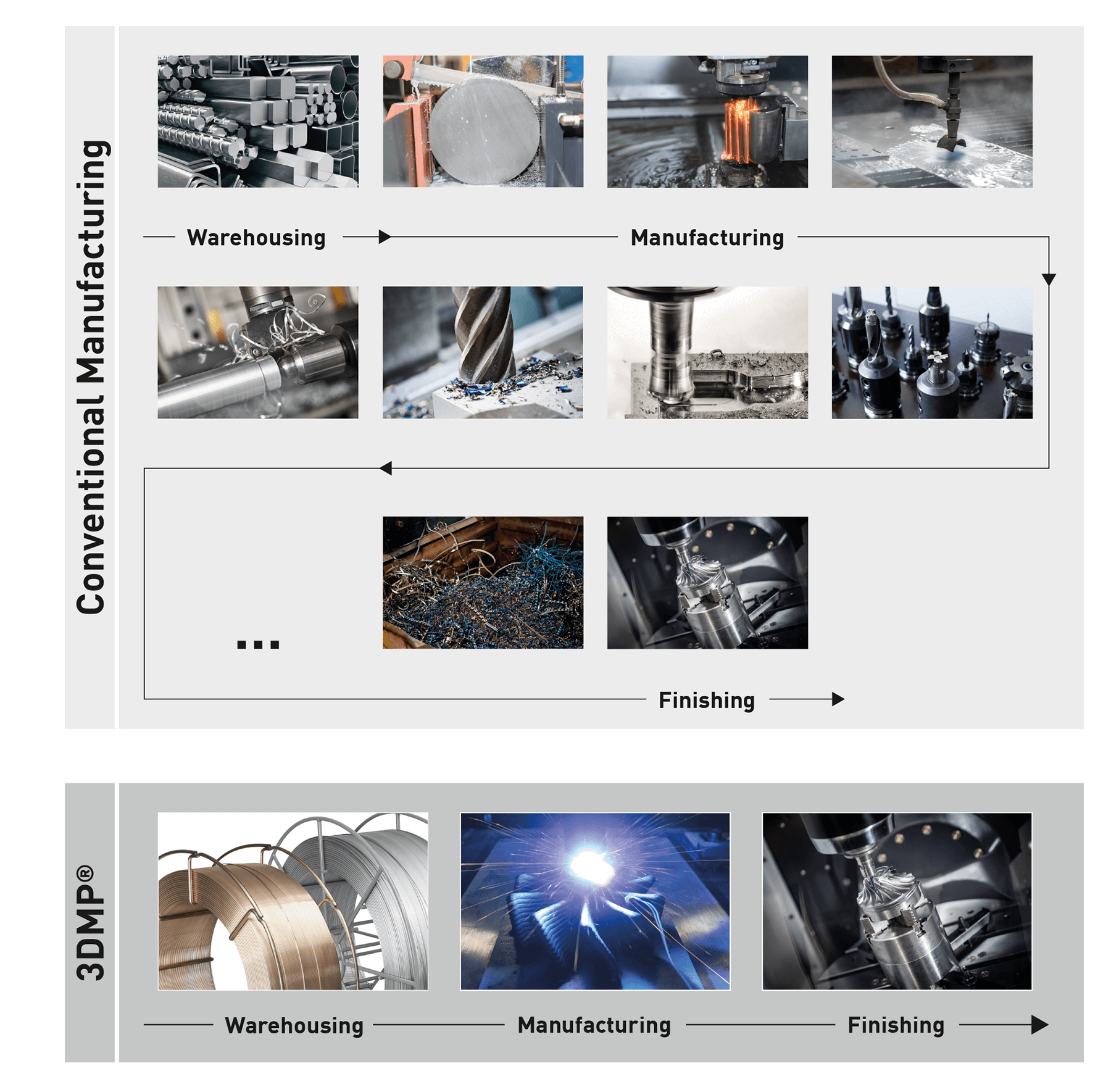 conventional manufacuturing vs. 3DMP WAAM Technology