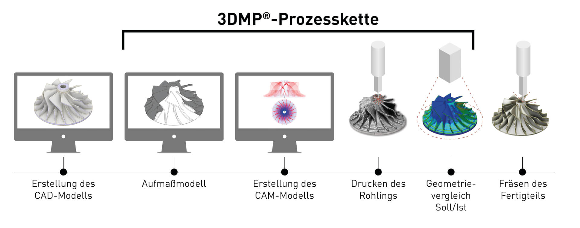 3DMP Prozesskette
