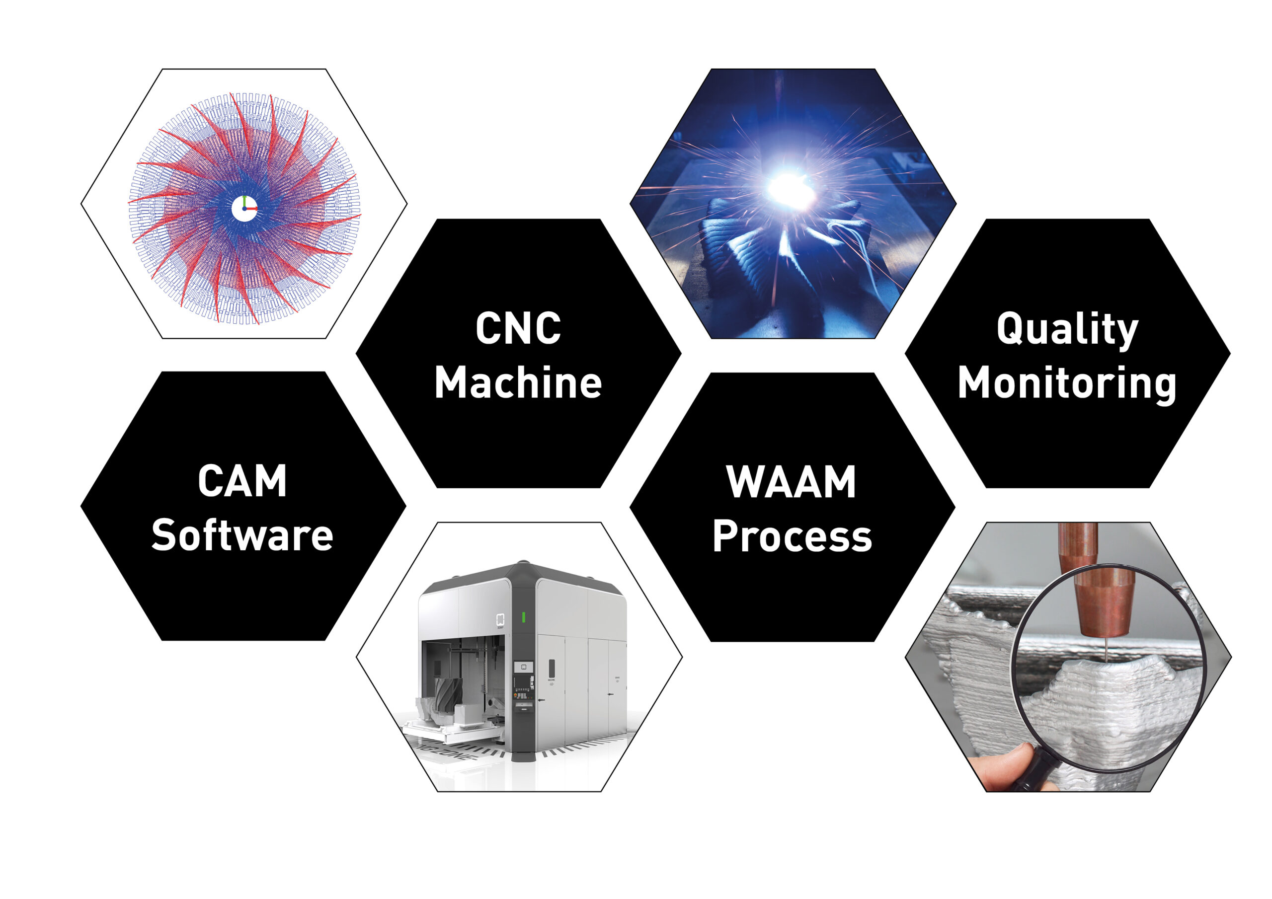 CAM Software, CNC Machine, WAAM Process, quality monitoring