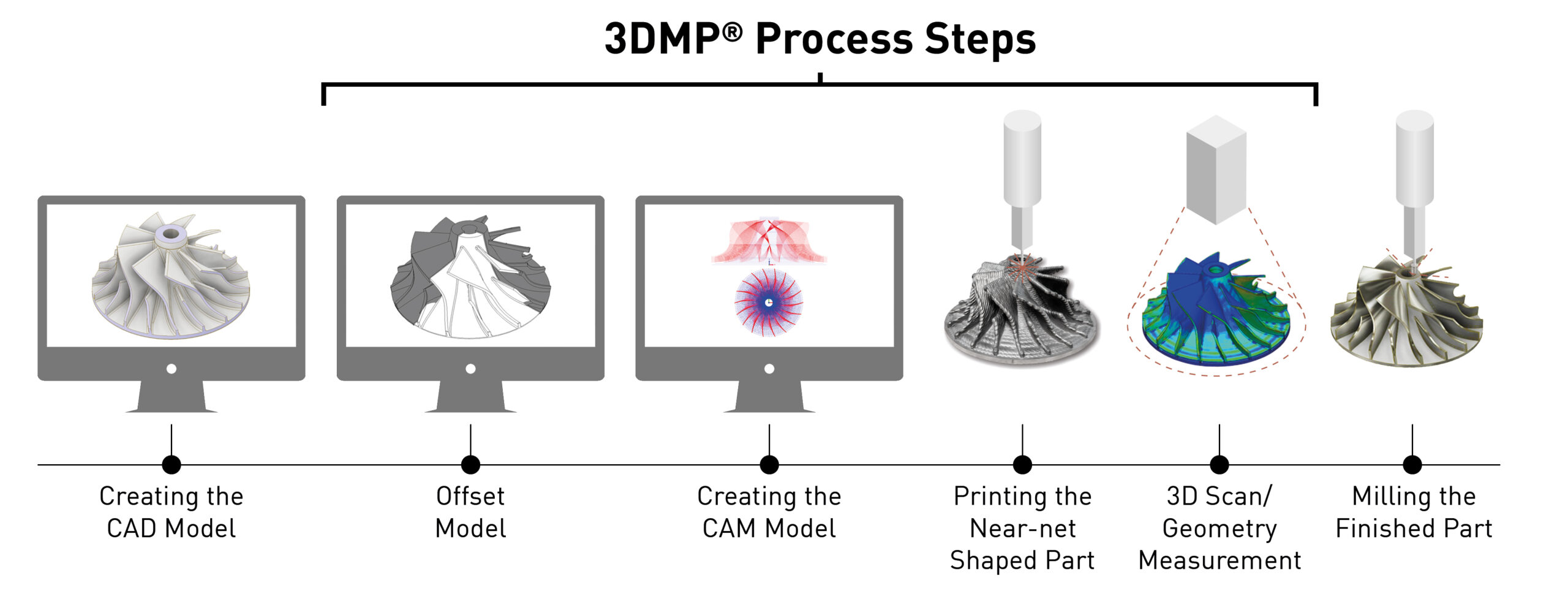 3DMP process chain